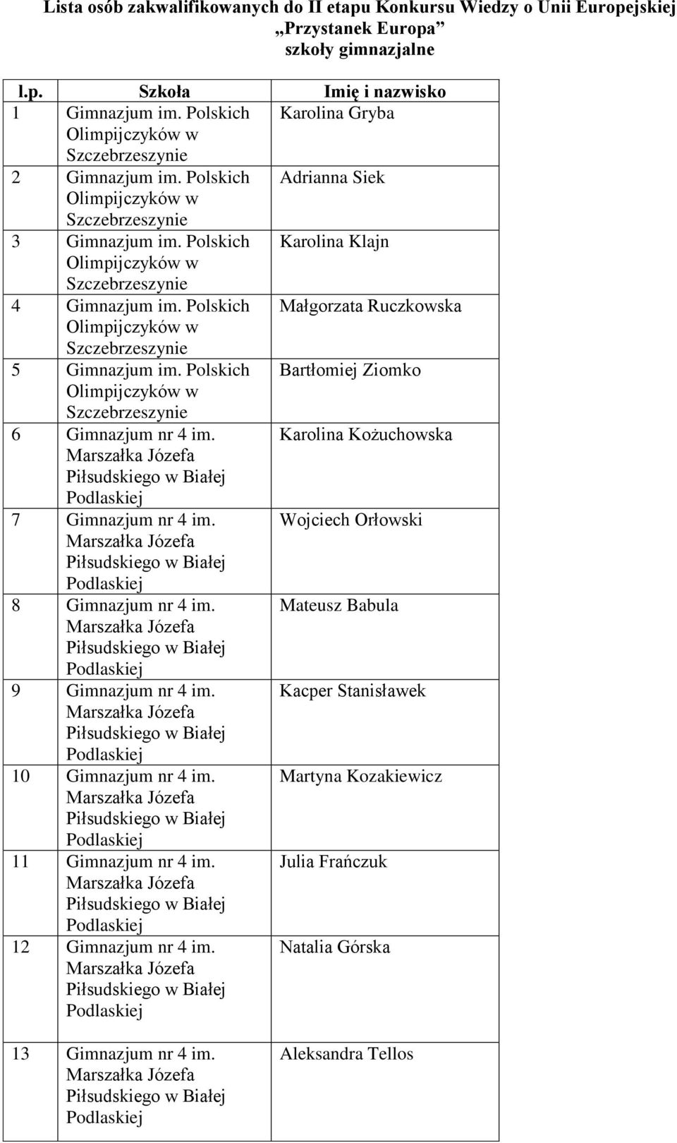 Polskich Bartłomiej Ziomko 6 Gimnazjum nr 4 im. Karolina Kożuchowska 7 Gimnazjum nr 4 im. Wojciech Orłowski 8 Gimnazjum nr 4 im. Mateusz Babula 9 Gimnazjum nr 4 im.