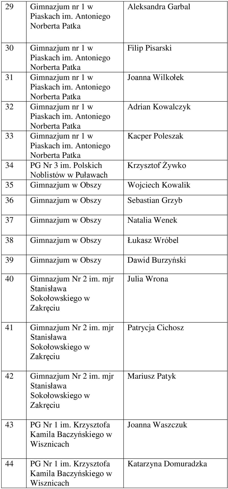 Polskich Krzysztof Żywko Noblistów w Puławach 35 Gimnazjum w Obszy Wojciech Kowalik 36 Gimnazjum w Obszy Sebastian Grzyb 37 Gimnazjum w Obszy Natalia Wenek 38