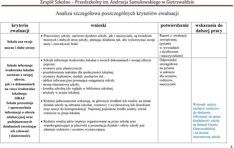 jak i o dokonaniach na rzecz środowiska lokalnego. ORAZ Szkoła prezentuje i upowszechnia informacje o ofercie edukacyjnej oraz podejmowanych działaniach (oceniając ich celowość i skuteczność).