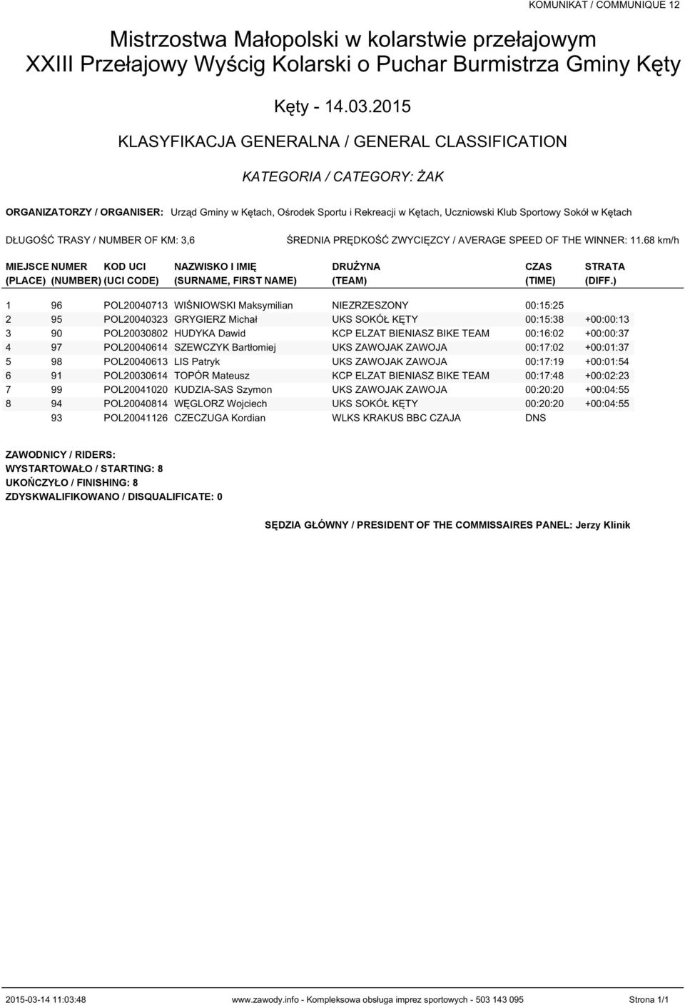 ) 1 96 POL20040713 WIŚNIOWSKI Maksymilian NIEZRZESZONY 00:15:25 2 95 POL20040323 GRYGIERZ Michał UKS SOKÓŁ KĘTY 00:15:38 +00:00:13 3 90 POL20030802 HUDYKA Dawid KCP ELZAT BIENIASZ BIKE TEAM 00:16:02