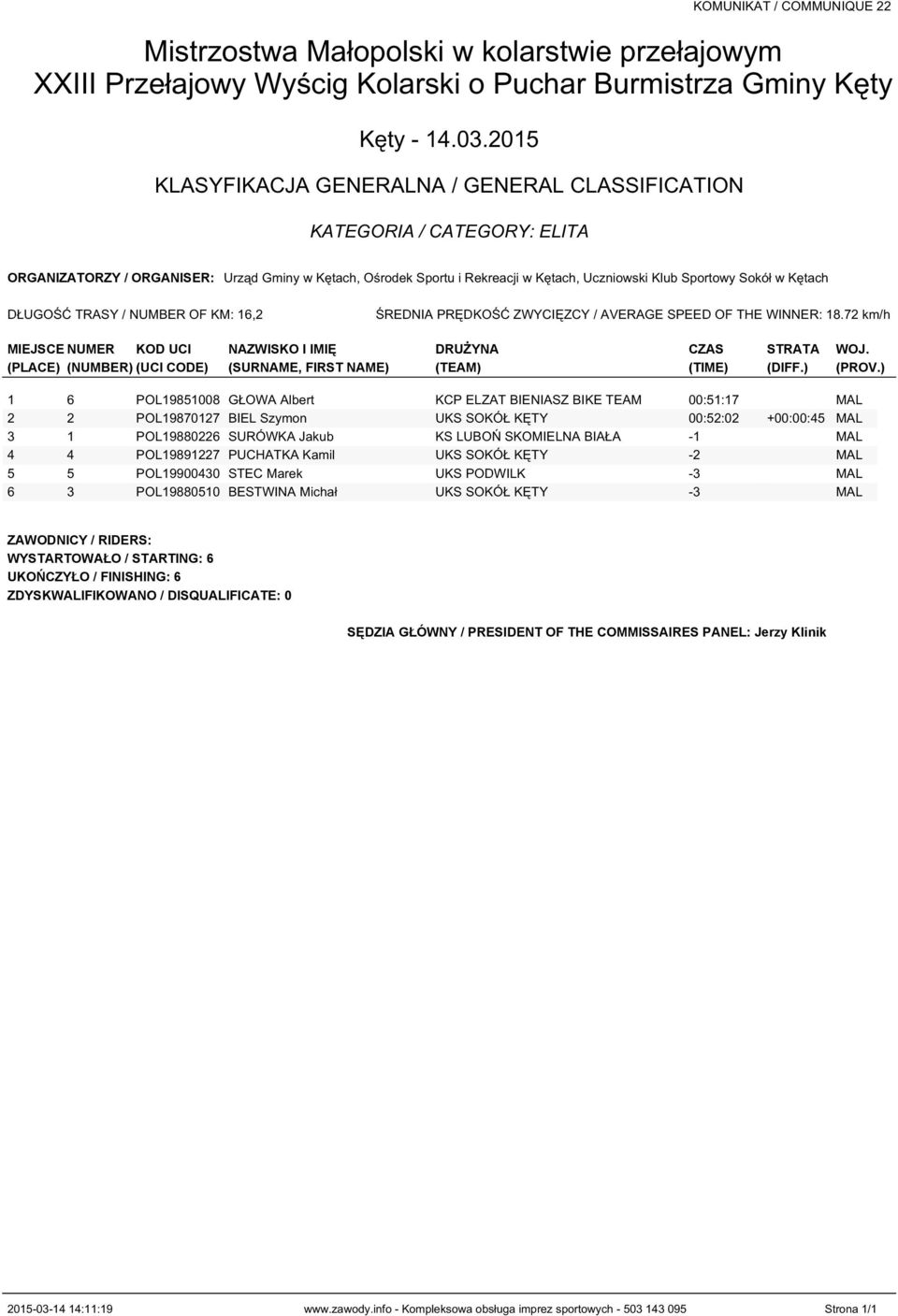 ) 1 6 POL19851008 GŁOWA Albert KCP ELZAT BIENIASZ BIKE TEAM 00:51:17 MAL 2 2 POL19870127 BIEL Szymon UKS SOKÓŁ KĘTY 00:52:02 +00:00:45 MAL 3 1 POL19880226 SURÓWKA Jakub KS LUBOŃ SKOMIELNA BIAŁA -1