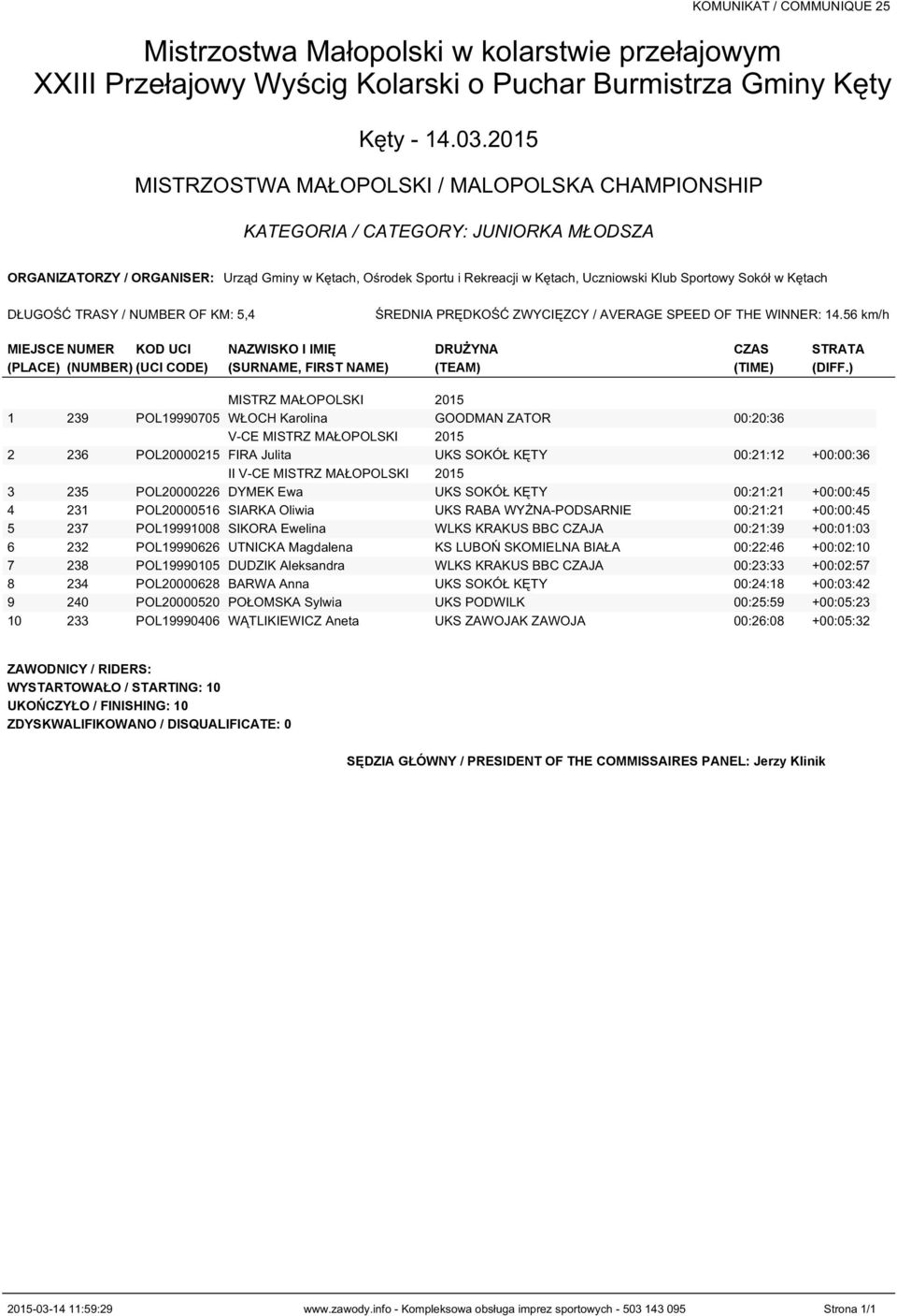 ) MISTRZ MAŁOPOLSKI 2015 1 239 POL19990705 WŁOCH Karolina GOODMAN ZATOR 00:20:36 V-CE MISTRZ MAŁOPOLSKI 2015 2 236 POL20000215 FIRA Julita UKS SOKÓŁ KĘTY 00:21:12 +00:00:36 II V-CE MISTRZ MAŁOPOLSKI