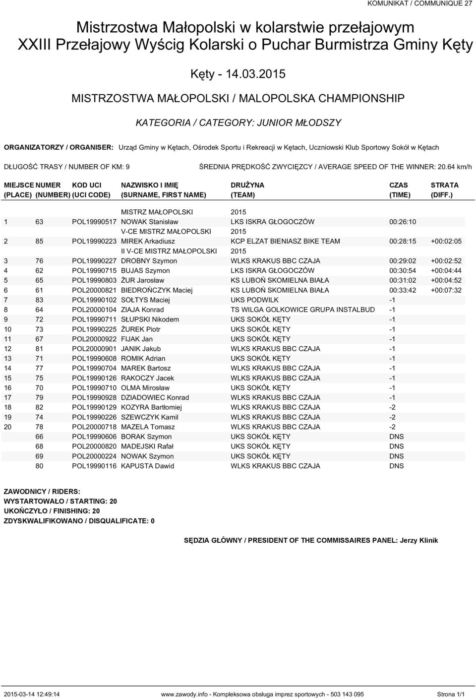 ) MISTRZ MAŁOPOLSKI 2015 1 63 POL19990517 NOWAK Stanisław LKS ISKRA GŁOGOCZÓW 00:26:10 V-CE MISTRZ MAŁOPOLSKI 2015 2 85 POL19990223 MIREK Arkadiusz KCP ELZAT BIENIASZ BIKE TEAM 00:28:15 +00:02:05 II