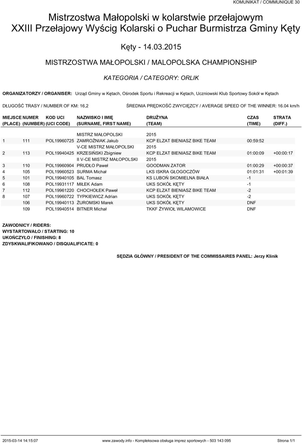 ) MISTRZ MAŁOPOLSKI 2015 1 111 POL19960725 ZAMROŹNIAK Jakub KCP ELZAT BIENIASZ BIKE TEAM 00:59:52 V-CE MISTRZ MAŁOPOLSKI 2015 2 113 POL19940425 KRZESIŃSKI Zbigniew KCP ELZAT BIENIASZ BIKE TEAM