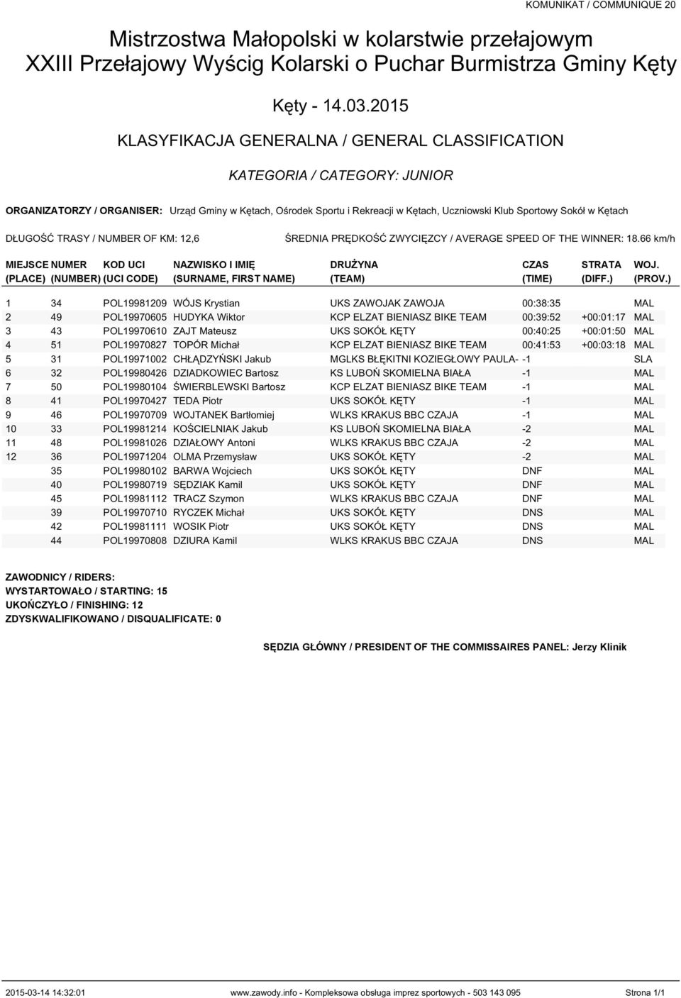 ) 1 34 POL19981209 WÓJS Krystian UKS ZAWOJAK ZAWOJA 00:38:35 MAL 2 49 POL19970605 HUDYKA Wiktor KCP ELZAT BIENIASZ BIKE TEAM 00:39:52 +00:01:17 MAL 3 43 POL19970610 ZAJT Mateusz UKS SOKÓŁ KĘTY