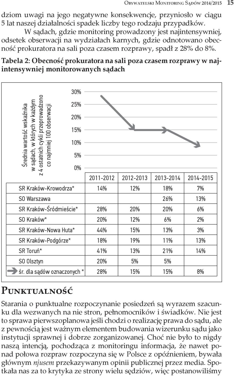 Tabela 2: Obecność prokuratora na sali poza czasem rozprawy w najintensywniej monitorowanych sądach 3 Średnia wartość wskaźnika w sądach, w których w każdym z 4 ostatnich cykli przeprowadzono co