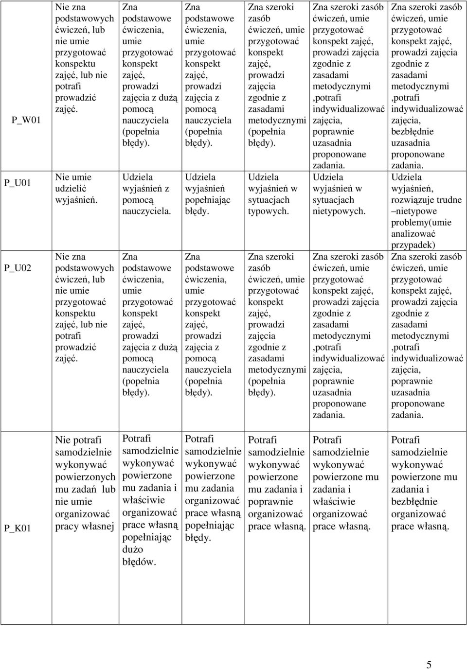 zajęcia zajęcia bezbłędnie wyjaśnień, rozwiązuje trudne nietypowe problemy( analizować przypadek) zajęcia P_K01 Nie potrafi powierzonych mu zadań lub nie pracy własnej powierzone mu zadania i