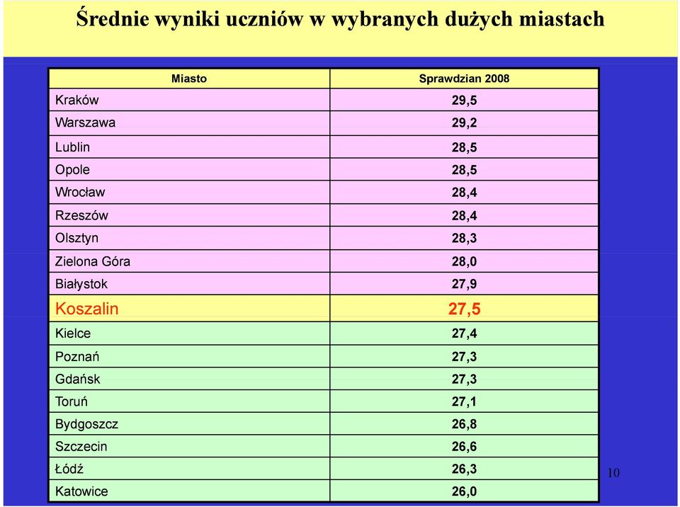 Zielona Góra 28,0 Białystok 27,9 Koszalin 27,5 Kielce 27,4 Poznań 27,3 Gdańsk 27,3