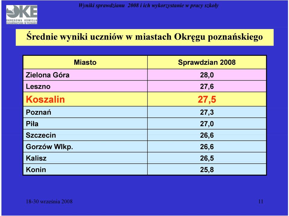 Koszalin 27,5 Poznań 27,3 Piła 27,0 Szczecin 26,6 6