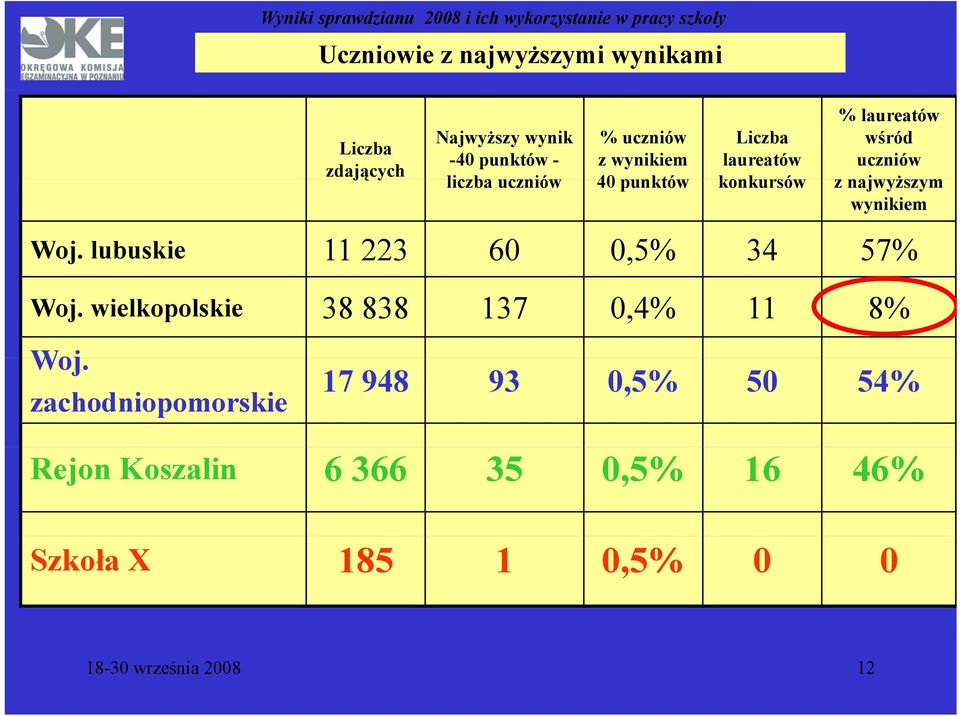 wynikiem Woj. lubuskie 11 223 60 0,5% 34 57% Woj. wielkopolskie 38 838 137 0,4% 11 8% Woj.