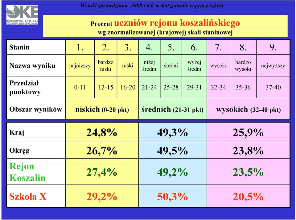 0-11 12-15 16-20 21-24 25-28 29-31 32-34 35-36 37-40 Obszar wyników niskich (0-20 pkt) średnich (21-31 pkt) wysokich (32-40