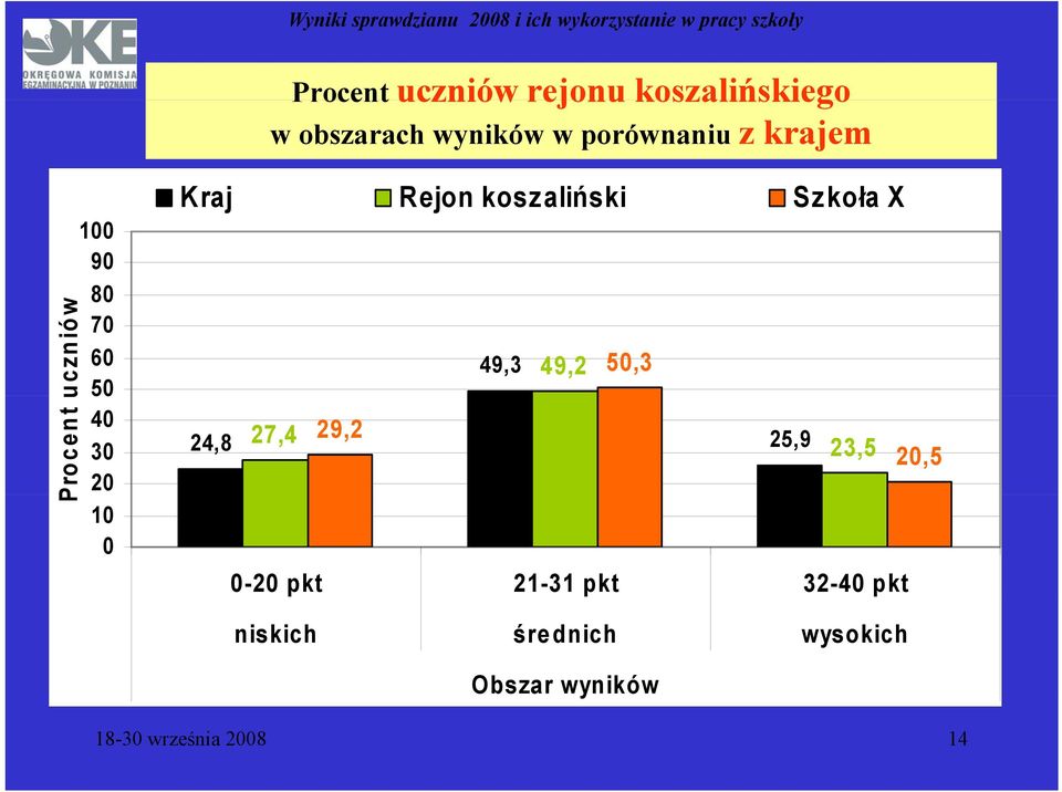 koszaliński Szkoła X 49,3 49,2 50,3 24,8 27,4 29,2 25,9 23,5 20,5 0-20 pkt