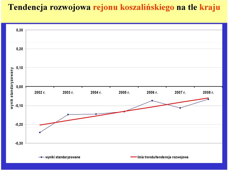 2004 r. 2005 r. 2006 r. 2007 r. 2008 r.