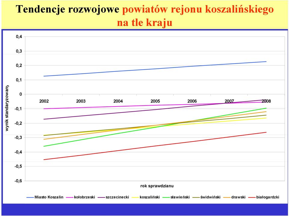 2008-0,4-0,5-0,6 rok sprawdzianu Miasto Koszalin kołobrzeski szczecinecki