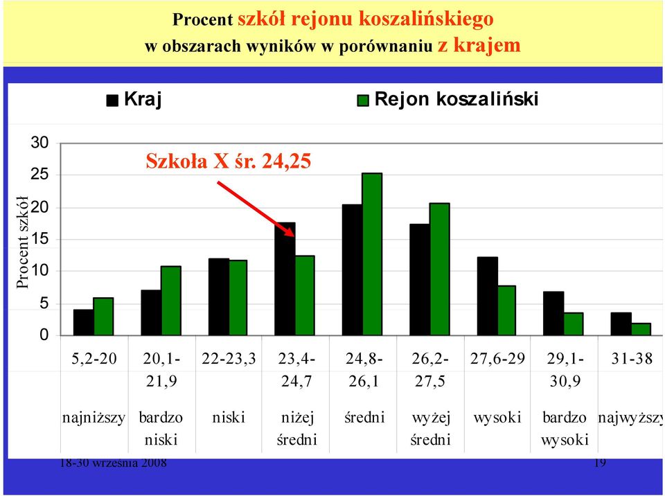 24,25 Procen nt szkół 20 15 10 5 0 5,2-20 20,1-22-23,3 23,4-24,8-26,2-27,6-29