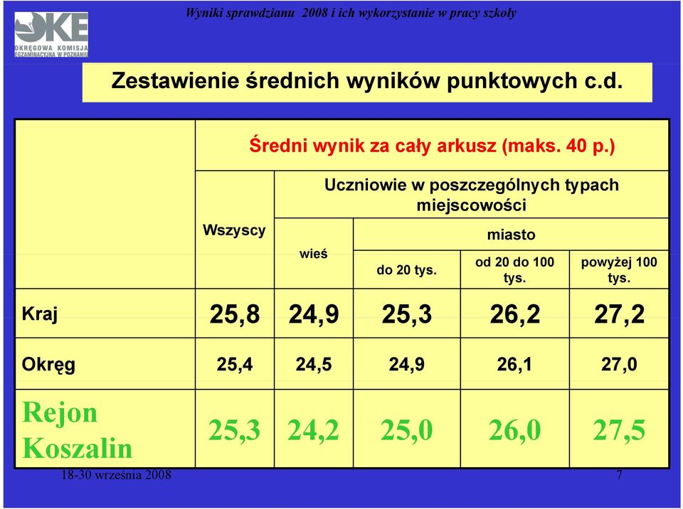miasto od 20 do 100 tys. powyżej 100 tys.