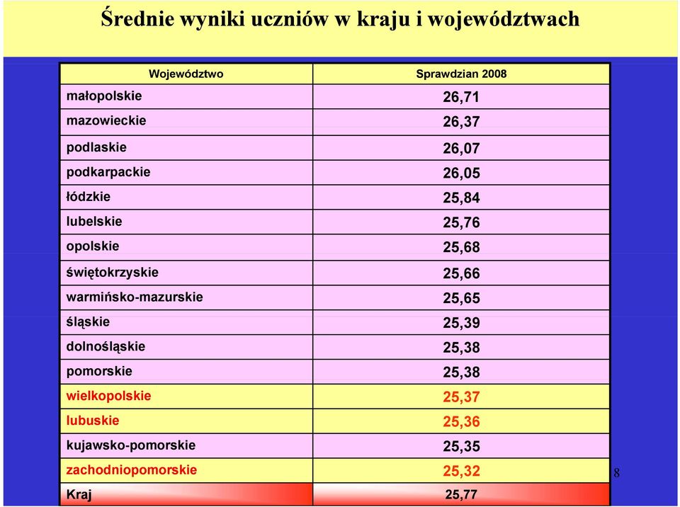świętokrzyskie 25,66 warmińsko-mazurskie mazurskie 25,65 śląskie 25,39 dolnośląskie 25,38 pomorskie