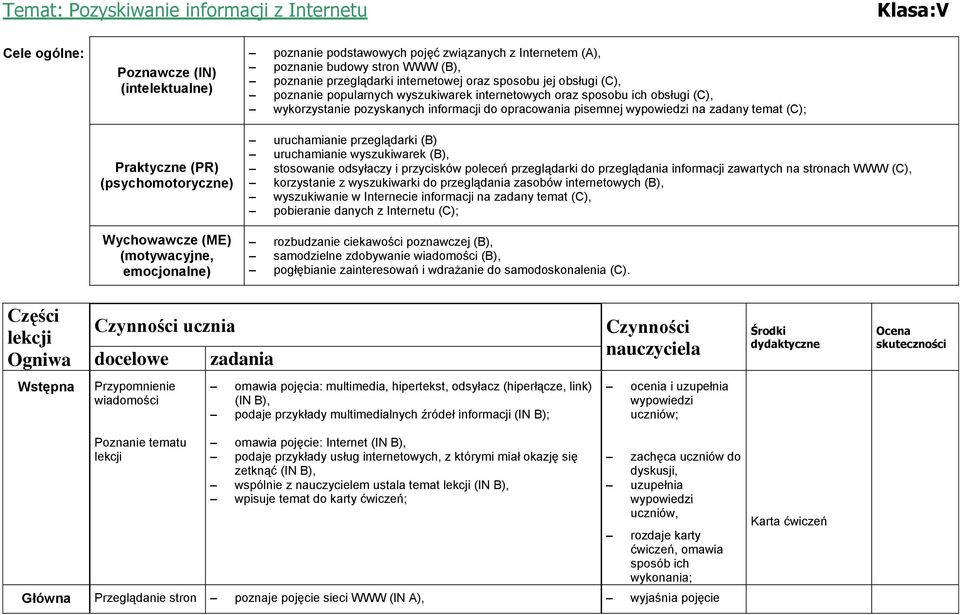 obsługi (C), wykorzystanie pozyskanych informacji do opracowania pisemnej wypowiedzi na zadany temat (C); uruchamianie przeglądarki (B) uruchamianie wyszukiwarek (B), stosowanie odsyłaczy i