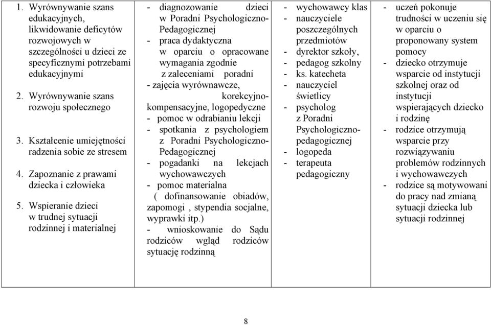 Wspieranie dzieci w trudnej sytuacji rodzinnej i materialnej - diagnozowanie dzieci w Poradni Psychologiczno- Pedagogicznej - praca dydaktyczna w oparciu o opracowane wymagania zgodnie z zaleceniami