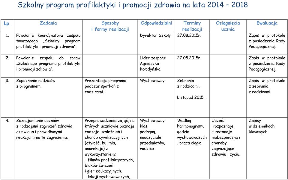 Lider zespołu: Agnieszka Kołodyńska 27.08.2015r. Zapis w protokole z posiedzenia Rady Pedagogicznej. 3. Zapoznanie rodziców z programem. Prezentacja programu podczas spotkań z rodzicami.