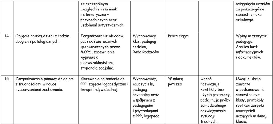 klas, pedagog, rodzice, Rada Rodziców Wpisy w zeszycie pedagoga. Analiza kart informacyjnych i dokumentów. 15. Zorganizowanie pomocy dzieciom z trudnościami w nauce i zaburzeniami zachowania.