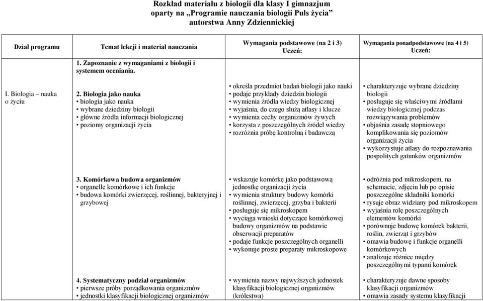 Biologia jako nauka biologia jako nauka wybrane dziedziny biologii główne źródła informacji biologicznej poziomy organizacji życia określa przedmiot badań biologii jako nauki podaje przykłady