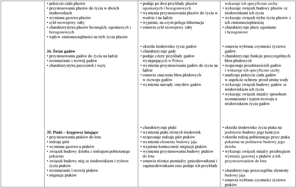 Świat gadów przystosowania gadów do życia na lądzie rozmnażanie i rozwój gadów charakterystyka jaszczurek i węży podaje po dwa przykłady płazów ogoniastych i bezogonowych wymienia przystosowania