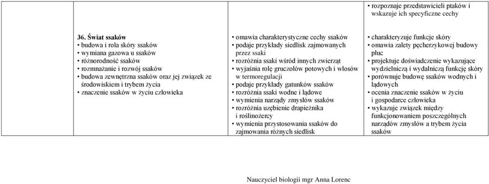 ssaków w życiu człowieka omawia charakterystyczne cechy ssaków podaje przykłady siedlisk zajmowanych przez ssaki rozróżnia ssaki wśród innych zwierząt wyjaśnia rolę gruczołów potowych i włosów w