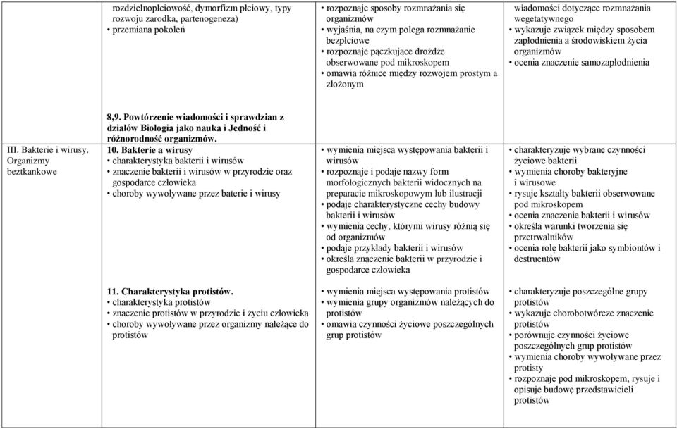 ocenia znaczenie samozapłodnienia III. Bakterie i wirusy. Organizmy beztkankowe 8,9. Powtórzenie wiadomości i sprawdzian z działów Biologia jako nauka i Jedność i różnorodność. 10.