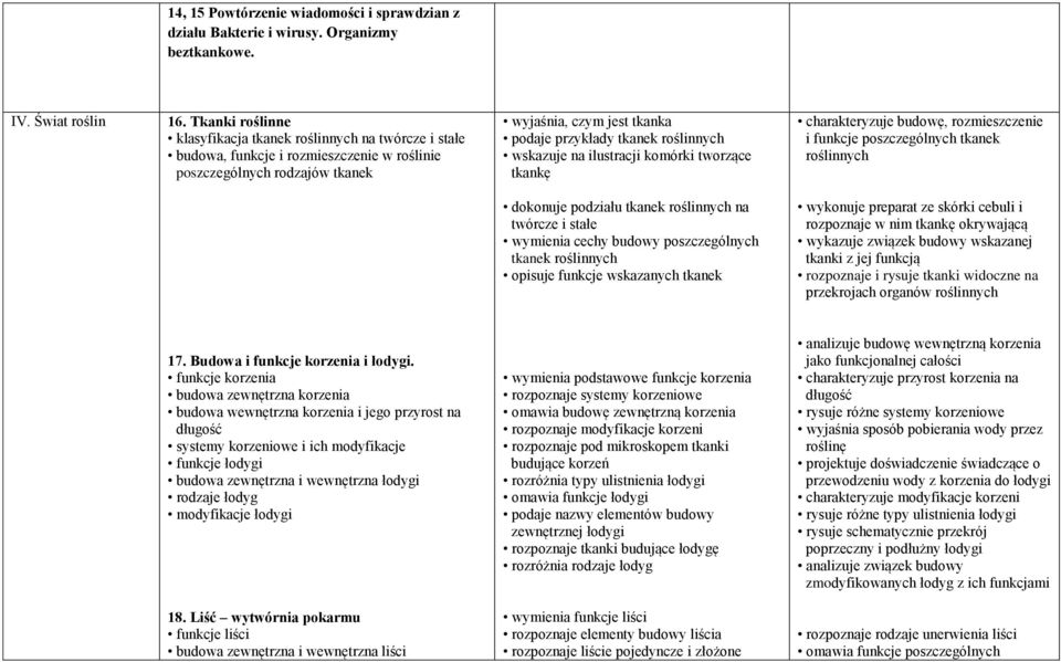 roślinnych wskazuje na ilustracji komórki tworzące tkankę charakteryzuje budowę, rozmieszczenie i funkcje poszczególnych tkanek roślinnych dokonuje podziału tkanek roślinnych na twórcze i stałe