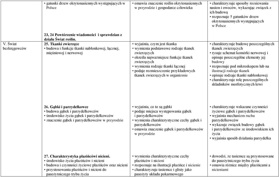 Tkanki zwierzęce budowa i funkcje tkanki nabłonkowej, łącznej, mięśniowej i nerwowej wyjaśnia, czym jest tkanka wymienia podstawowe rodzaje tkanek zwierzęcych określa najważniejsze funkcje tkanek