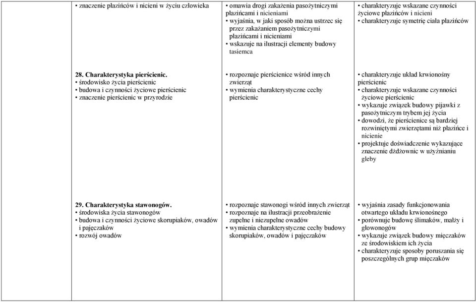 środowisko życia pierścienic budowa i czynności życiowe pierścienic znaczenie pierścienic w przyrodzie rozpoznaje pierścienice wśród innych zwierząt wymienia charakterystyczne cechy pierścienic