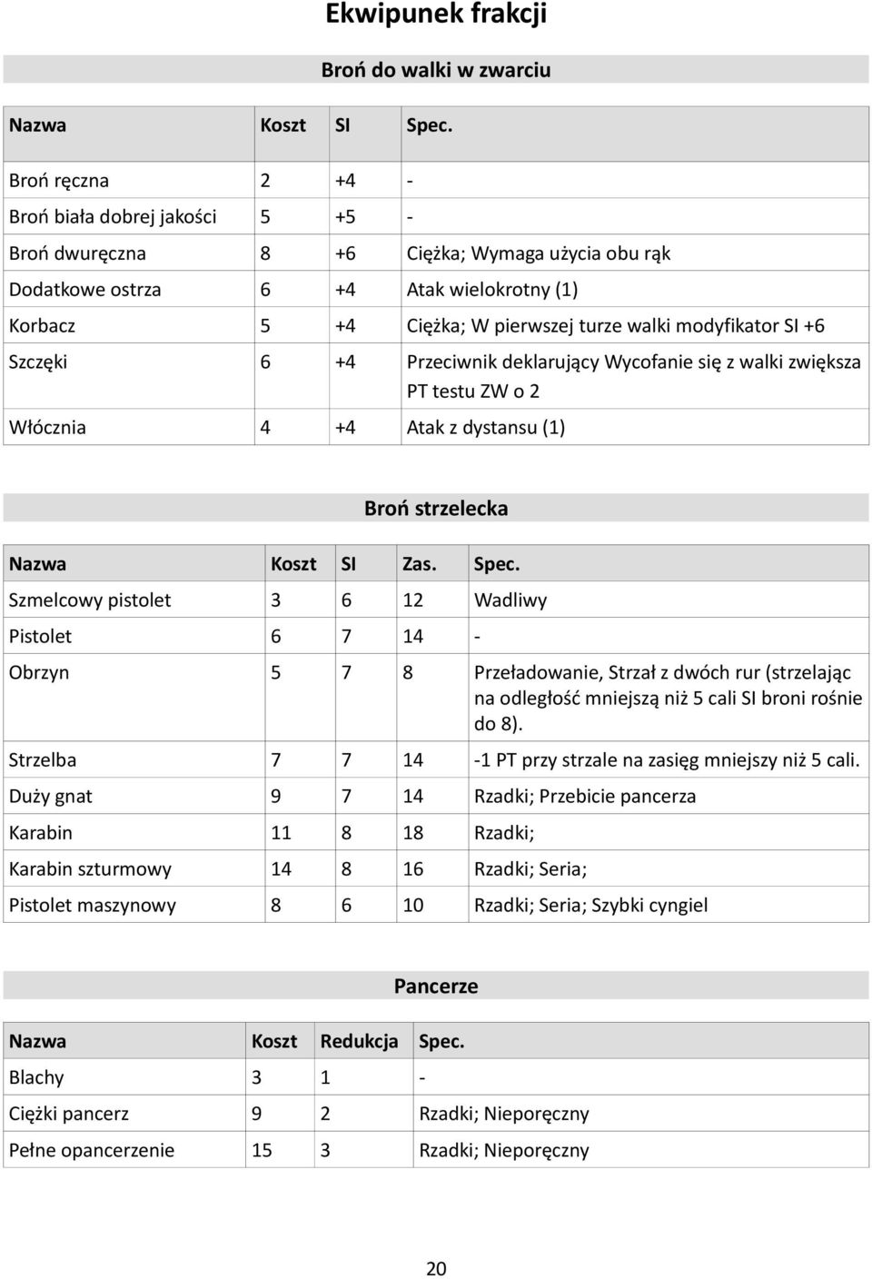 +6 Szczęki 6 +4 Przeciwnik deklarujący Wycofanie się z walki zwiększa PT testu ZW o Włócznia 4 +4 Atak z dystansu () Broń strzelecka Nazwa Koszt Zas. Spec.