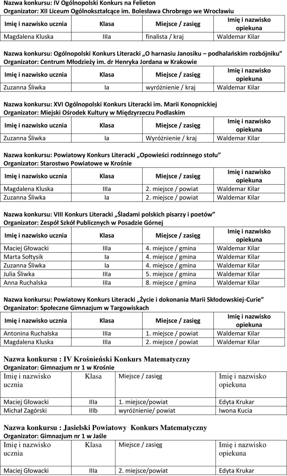 Organizator: Centrum Młodzieży im. dr Henryka Jordana w Krakowie ucznia Klasa Miejsce / zasięg Zuzanna Śliwka Ia wyróżnienie / kraj Nazwa konkursu: XVI Ogólnopolski Konkurs Literacki im.