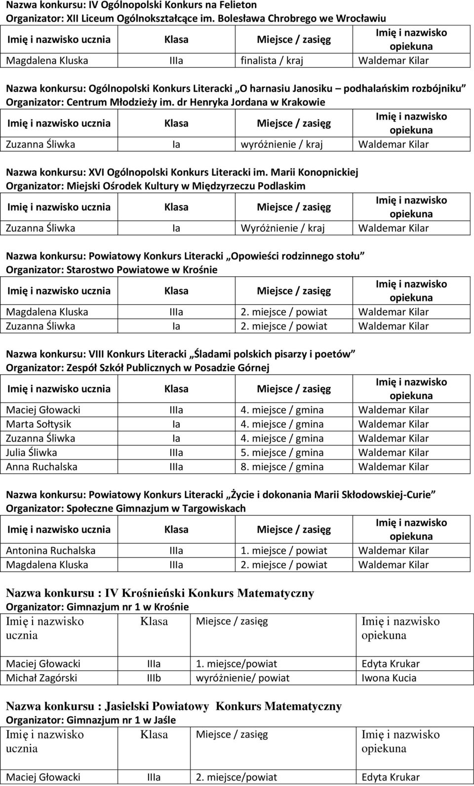 Organizator: Centrum Młodzieży im. dr Henryka Jordana w Krakowie ucznia Klasa Miejsce / zasięg Zuzanna Śliwka Ia wyróżnienie / kraj Nazwa konkursu: XVI Ogólnopolski Konkurs Literacki im.