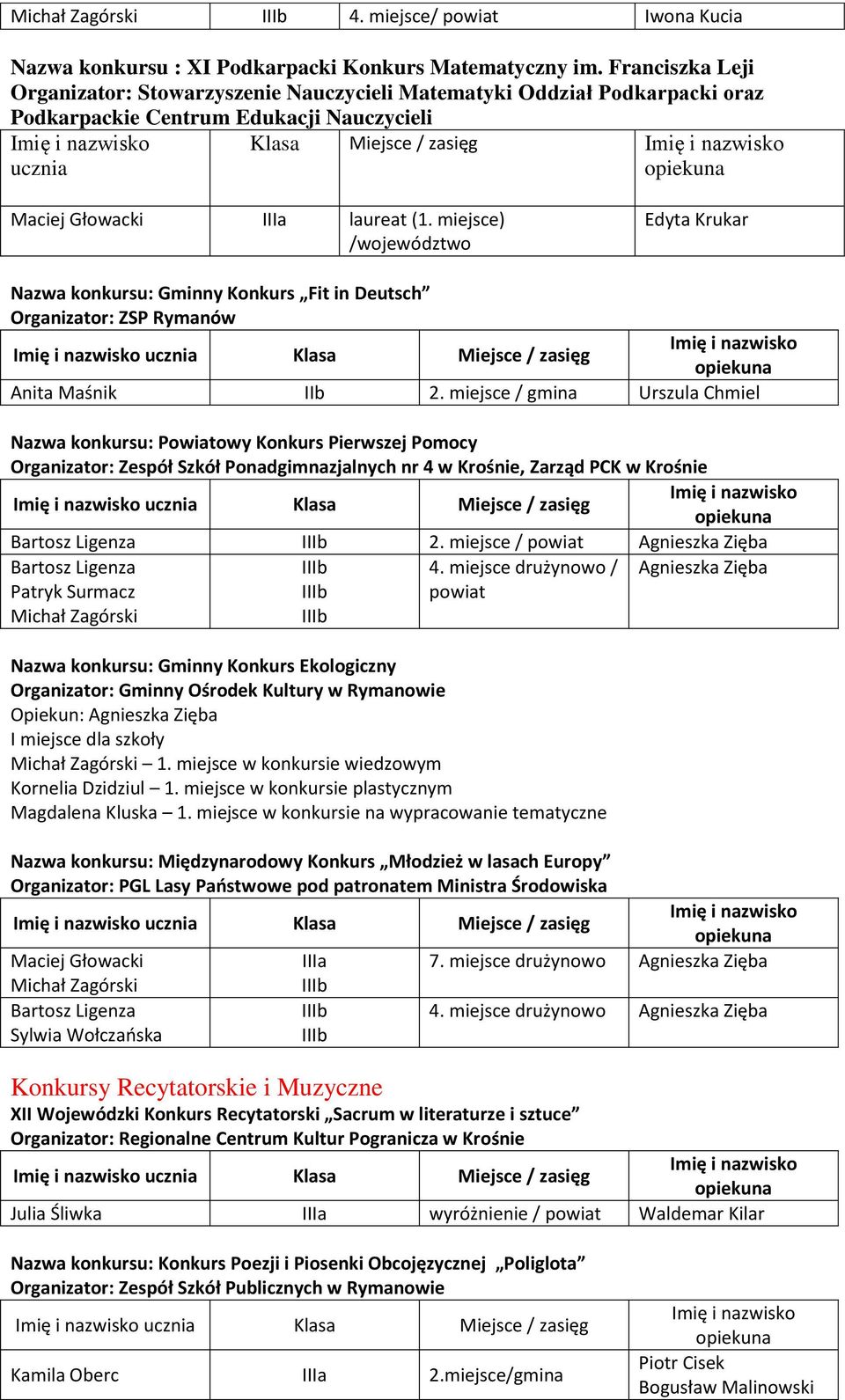 miejsce) /województwo Edyta Krukar Nazwa konkursu: Gminny Konkurs Fit in Deutsch Organizator: ZSP Rymanów ucznia Klasa Miejsce / zasięg Anita Maśnik IIb 2.