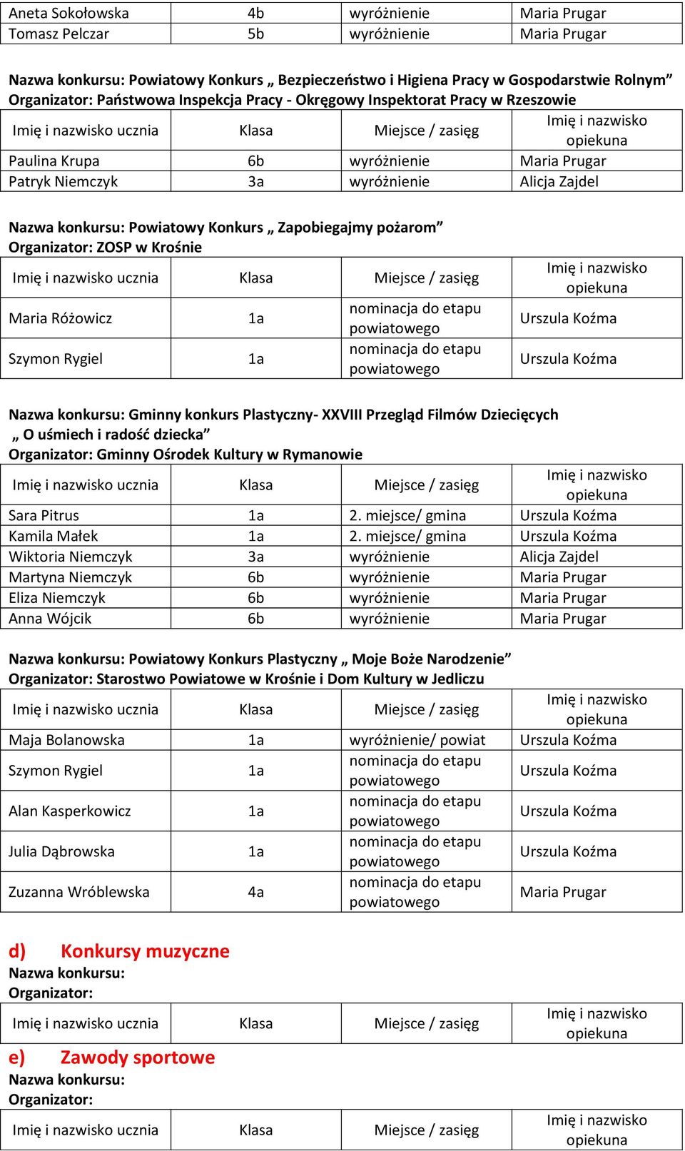 Konkurs Zapobiegajmy pożarom Organizator: ZOSP w Krośnie ucznia Klasa Miejsce / zasięg Maria Różowicz Szymon Rygiel 1a 1a owego owego Urszula Koźma Urszula Koźma Nazwa konkursu: Gminny konkurs