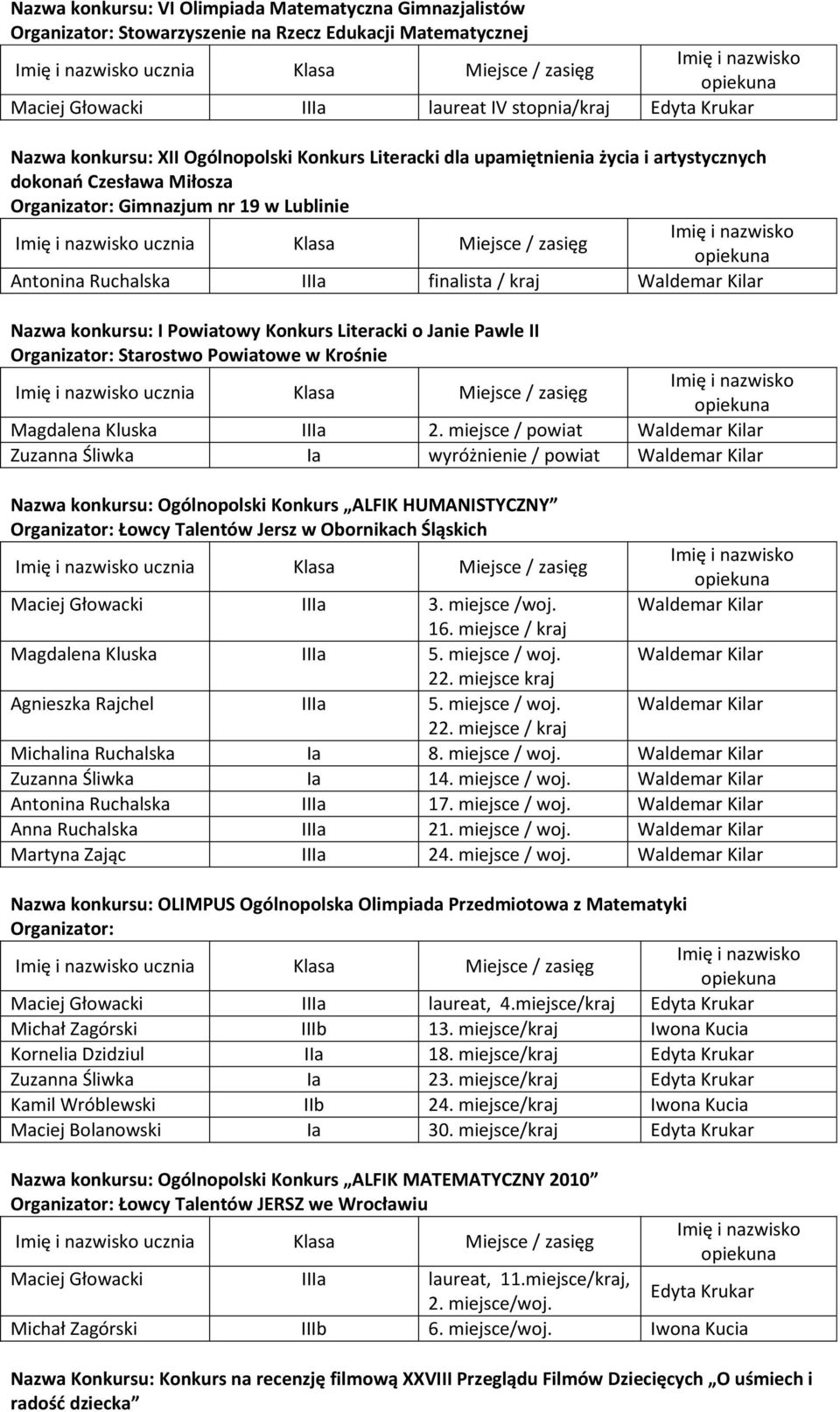 Antonina Ruchalska IIIa finalista / kraj Nazwa konkursu: I Powiatowy Konkurs Literacki o Janie Pawle II Organizator: Starostwo Powiatowe w Krośnie ucznia Klasa Miejsce / zasięg Magdalena Kluska IIIa