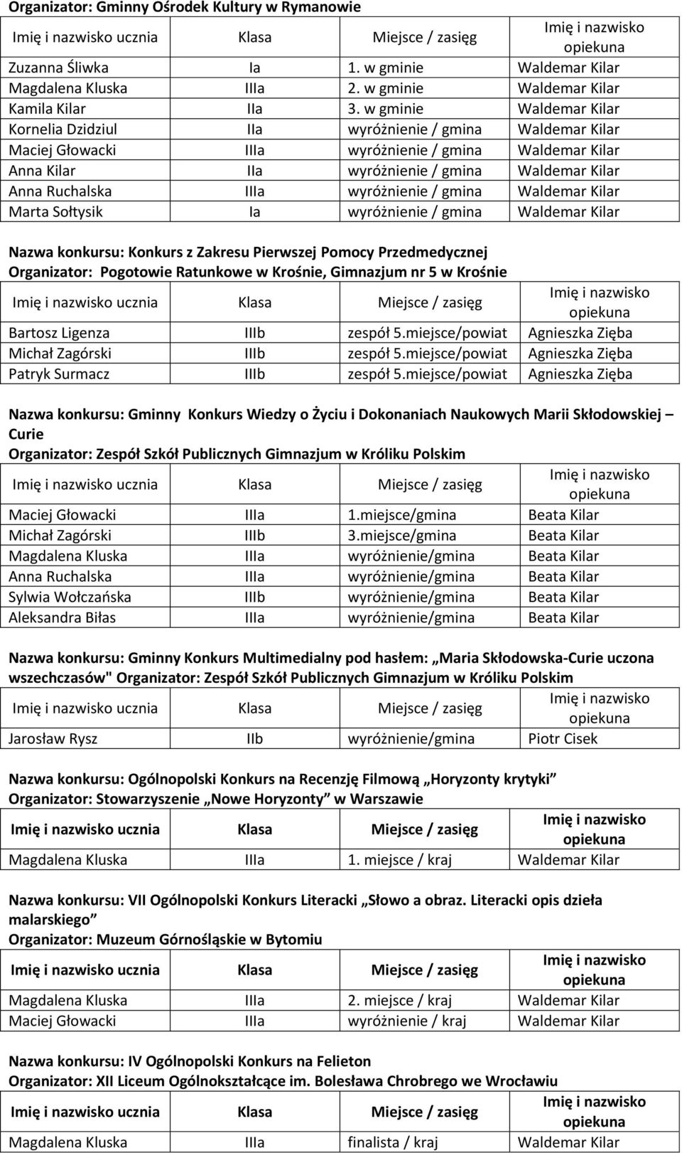 gmina Nazwa konkursu: Konkurs z Zakresu Pierwszej Pomocy Przedmedycznej Organizator: Pogotowie Ratunkowe w Krośnie, Gimnazjum nr 5 w Krośnie ucznia Klasa Miejsce / zasięg Bartosz Ligenza IIIb zespół