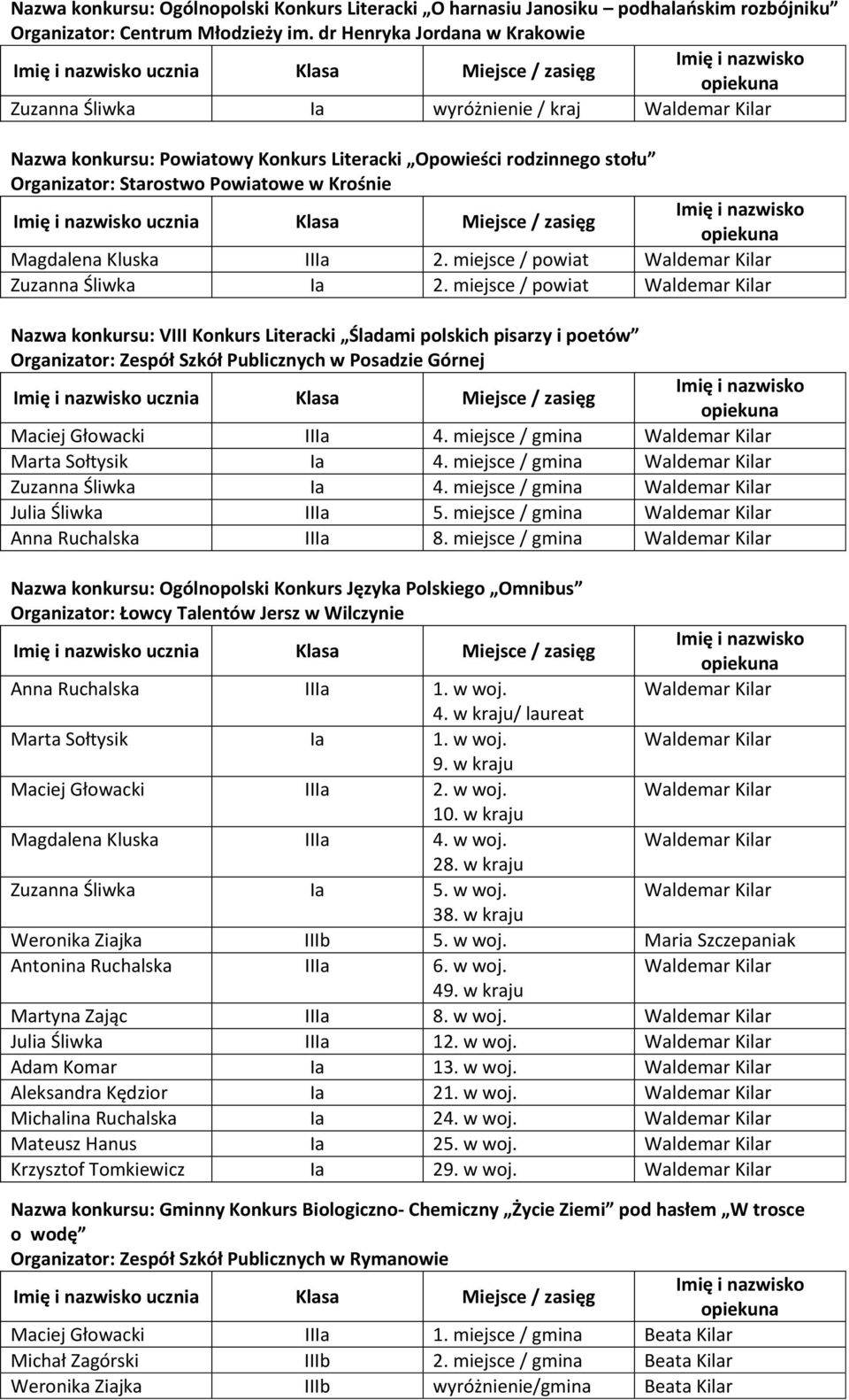 Powiatowe w Krośnie ucznia Klasa Miejsce / zasięg Magdalena Kluska IIIa 2. miejsce / Zuzanna Śliwka Ia 2.