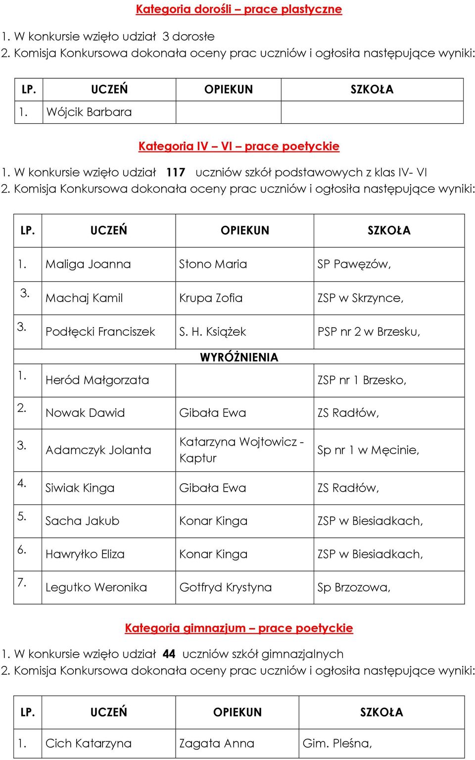 Książek PSP nr 2 w Brzesku, Heród Małgorzata ZSP nr 1 Brzesko, Nowak Dawid Gibała Ewa ZS Radłów, Adamczyk Jolanta Katarzyna Wojtowicz - Kaptur Sp nr 1 w Męcinie, 4. 5. 6. 7.