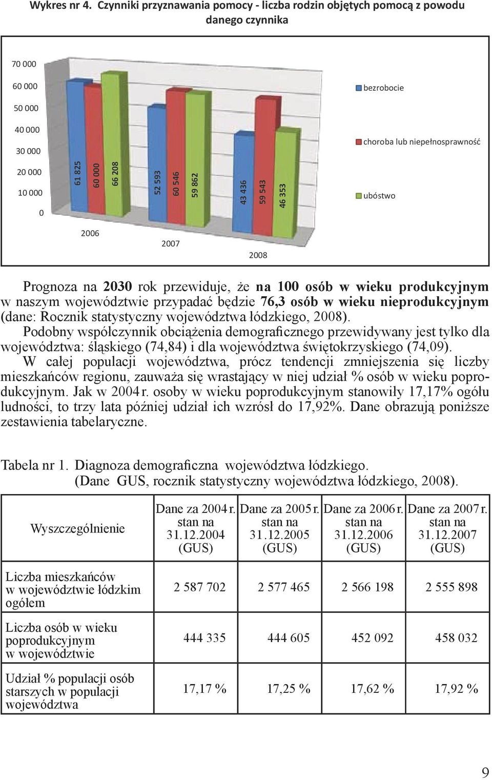 bezrobocie bezrobocie c oroba lub niepe nosprawno ub stwo c oroba lub niepe nosprawno ub stwo w naszym województwie przypadać będzie 76,3 osób w wieku nieprodukcyjnym (dane: Rocznik statystyczny