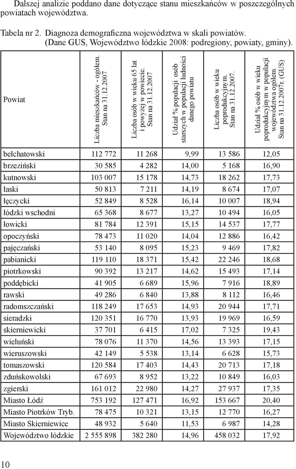 2007 Liczba osób w wieku 65 lat i powyżej w powiecie. Stan na 31.12.2007 Udział % populacji osób starszych w populacji ludności danego powiatu Liczba osób w wieku poprodukcyjnym. Stan na 31.12.2007. Udział % osób w wieku poprodukcyjnym w populacji województwa ogółem.