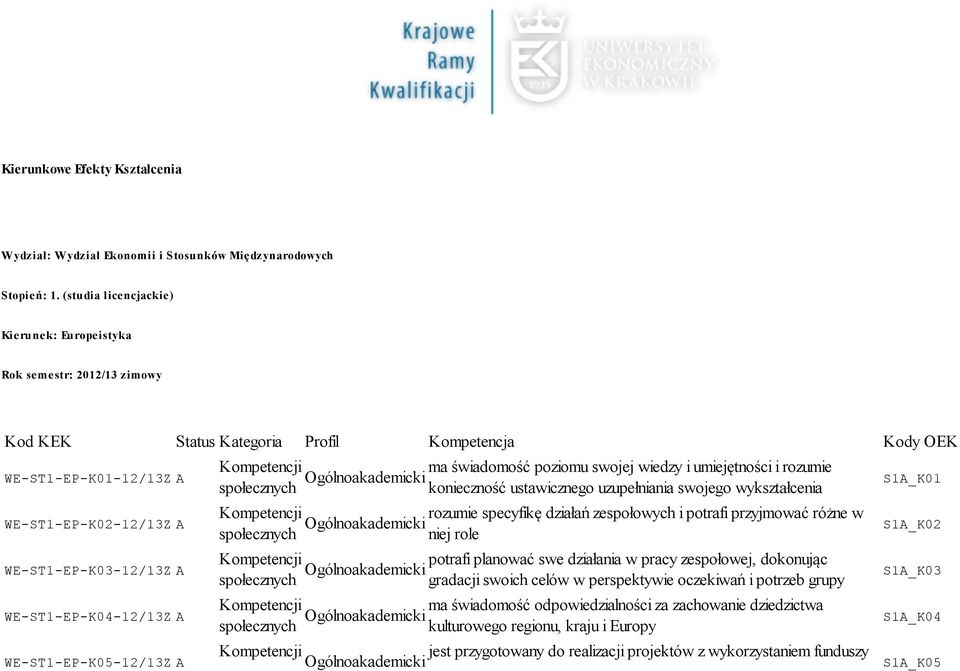 WE-ST1-EP-K04-12/13ZA WE-ST1-EP-K05-12/13ZA ma świadomość poziomu swojej wiedzy i umiejętności i rozumie społecznych konieczność ustawicznego uzupełniania swojego wykształcenia rozumie specyfikę