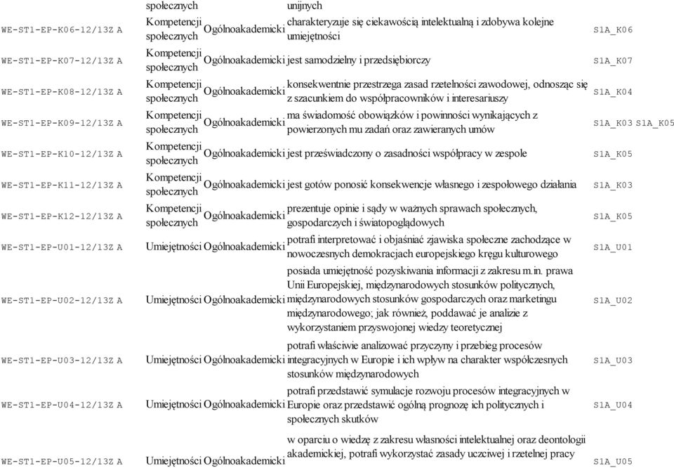 przedsiębiorczy społecznych S1A_K07 konsekwentnie przestrzega zasad rzetelności zawodowej, odnosząc się społecznych z szacunkiem do współpracowników i interesariuszy ma świadomość obowiązków i