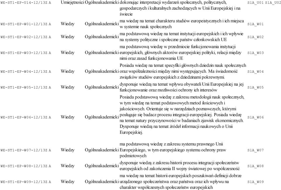 systemy polityczne i społeczne państw członkowskich UE ma podstawową wiedzę w przedmiocie funkcjonowania instytucji WE-ST1-EP-W03-12/13ZA Wiedzy europejskich, głównych aktorów europejskiej polityki,