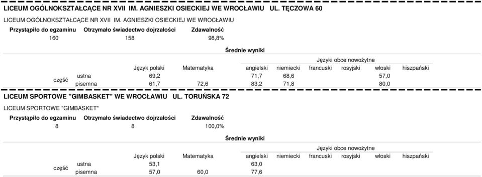 AGNIESZKI OSIECKIEJ WE WROCŁAWIU 160 158 98,8% 69,2 61,7 72,6 71,7 83,2 68,6 71,8