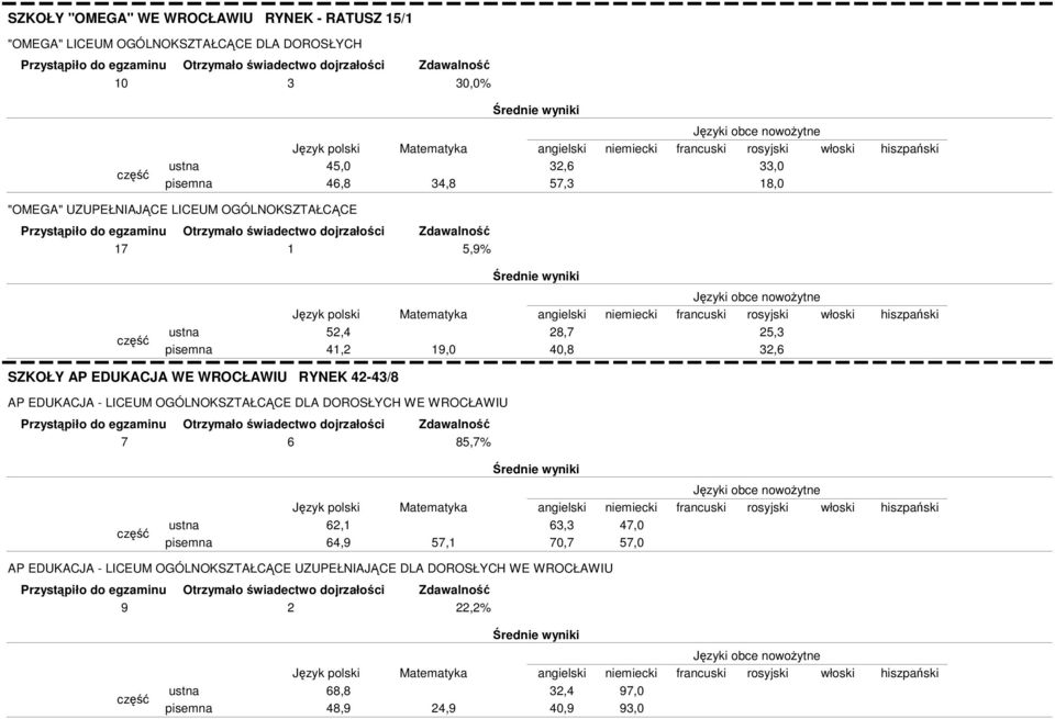 WROCŁAWIU RYNEK 42-43/8 AP EDUKACJA - LICEUM OGÓLNOKSZTAŁCĄCE DLA DOROSŁYCH WE WROCŁAWIU 7 6 85,7% 62,1 64,9 57,1 63,3 70,7