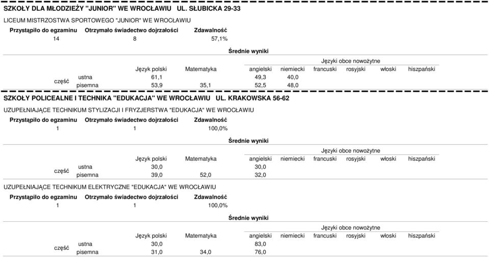 48,0 SZKOŁY POLICEALNE I TECHNIKA "EDUKACJA" WE WROCŁAWIU UL.