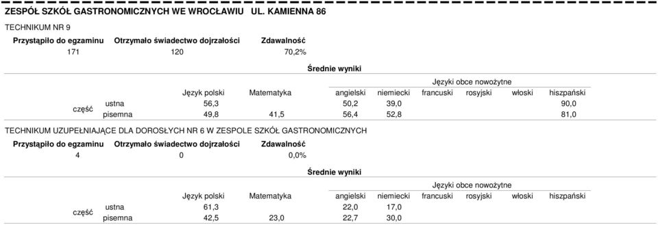 56,4 39,0 52,8 90,0 81,0 TECHNIKUM UZUPEŁNIAJĄCE DLA DOROSŁYCH